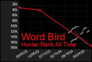 Total Graph of Word Bird