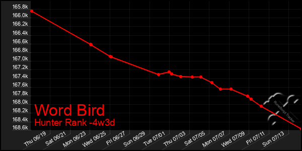 Last 31 Days Graph of Word Bird