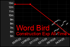 Total Graph of Word Bird