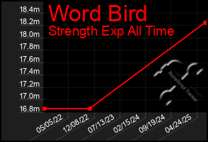 Total Graph of Word Bird