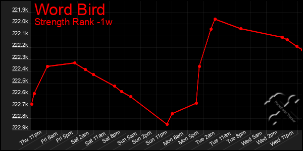 Last 7 Days Graph of Word Bird