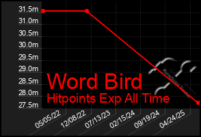 Total Graph of Word Bird