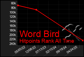 Total Graph of Word Bird