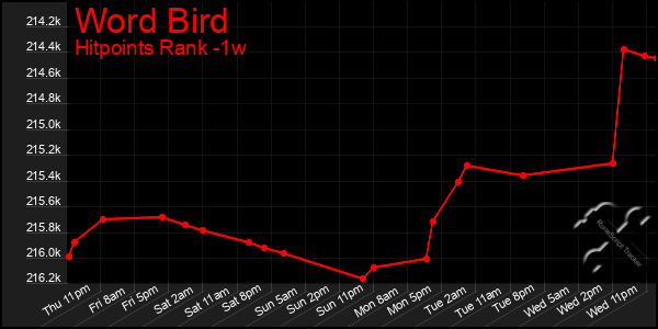 Last 7 Days Graph of Word Bird