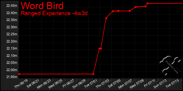 Last 31 Days Graph of Word Bird