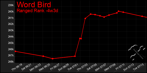Last 31 Days Graph of Word Bird