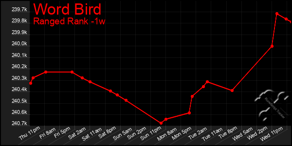 Last 7 Days Graph of Word Bird