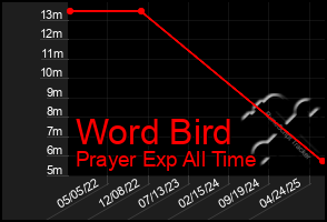 Total Graph of Word Bird