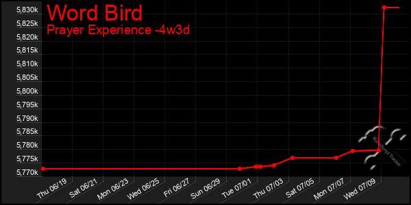 Last 31 Days Graph of Word Bird