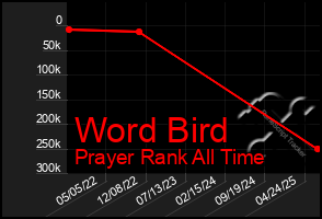 Total Graph of Word Bird