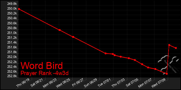 Last 31 Days Graph of Word Bird