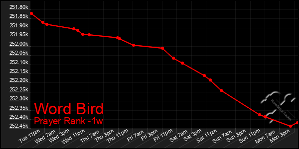 Last 7 Days Graph of Word Bird