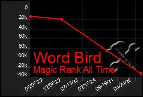 Total Graph of Word Bird