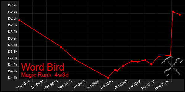 Last 31 Days Graph of Word Bird