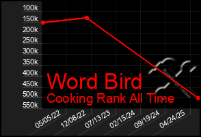 Total Graph of Word Bird