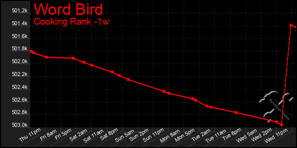 Last 7 Days Graph of Word Bird