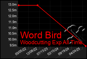 Total Graph of Word Bird