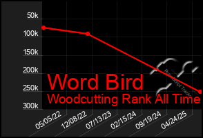 Total Graph of Word Bird