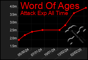 Total Graph of Word Of Ages
