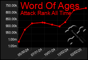Total Graph of Word Of Ages