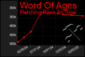 Total Graph of Word Of Ages
