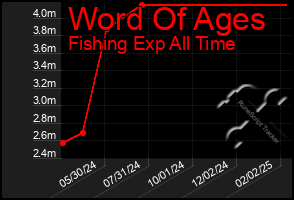 Total Graph of Word Of Ages