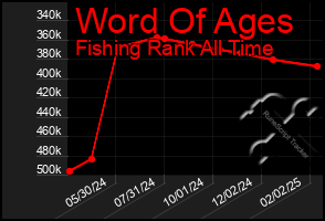 Total Graph of Word Of Ages