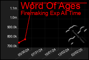 Total Graph of Word Of Ages
