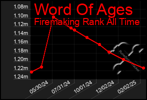 Total Graph of Word Of Ages