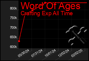 Total Graph of Word Of Ages