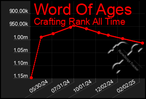 Total Graph of Word Of Ages