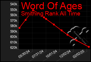 Total Graph of Word Of Ages