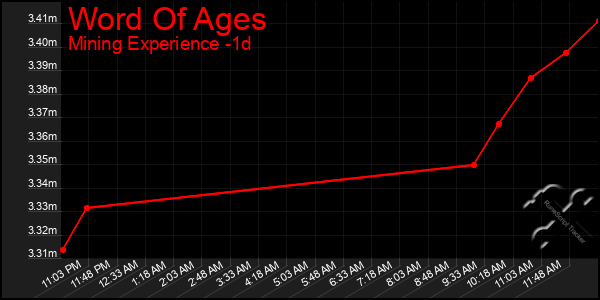Last 24 Hours Graph of Word Of Ages