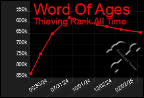 Total Graph of Word Of Ages