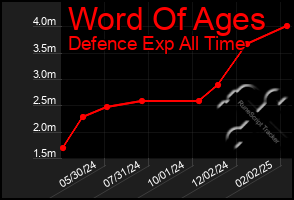 Total Graph of Word Of Ages