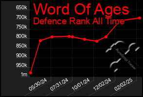 Total Graph of Word Of Ages