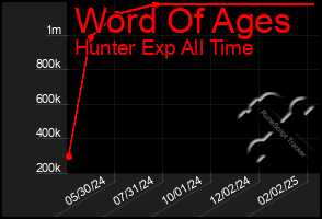 Total Graph of Word Of Ages