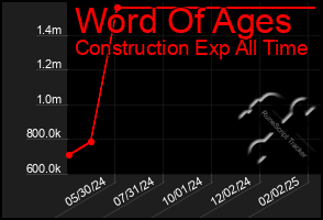 Total Graph of Word Of Ages