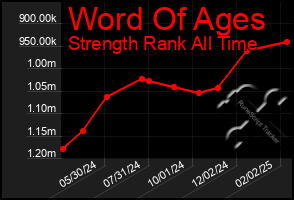 Total Graph of Word Of Ages