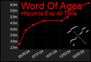 Total Graph of Word Of Ages