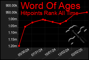 Total Graph of Word Of Ages