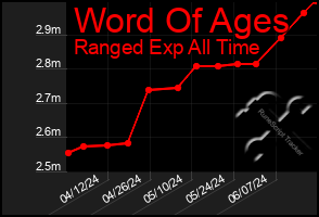 Total Graph of Word Of Ages