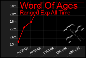 Total Graph of Word Of Ages