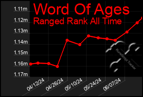 Total Graph of Word Of Ages