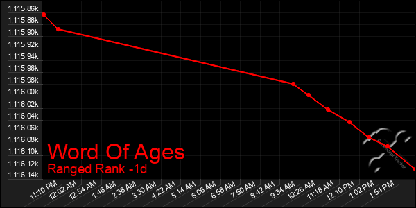 Last 24 Hours Graph of Word Of Ages
