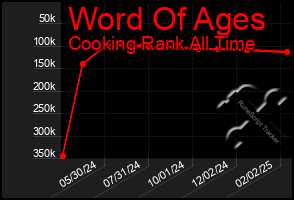 Total Graph of Word Of Ages