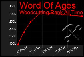 Total Graph of Word Of Ages