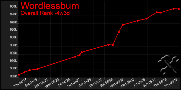 Last 31 Days Graph of Wordlessbum