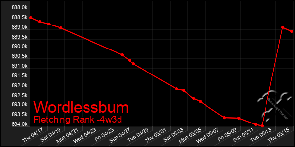 Last 31 Days Graph of Wordlessbum