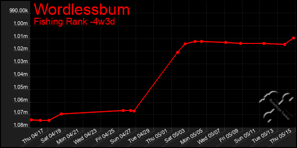Last 31 Days Graph of Wordlessbum
